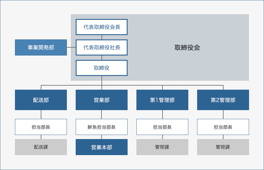 河市水産の組織図